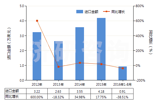 2012-2016年8月中國碳酸鋯(HS28369950)進口總額及增速統(tǒng)計